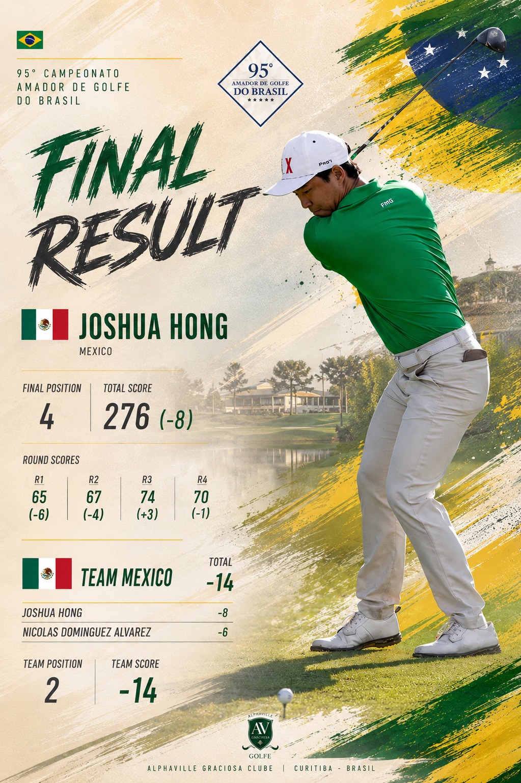 Joshua Hong finishes 4th at the 2026 Brazilian Amateur Championship with a 276 (-8) total, while Team Mexico finishes 2nd in the Taça Mario Gonzalez team competition