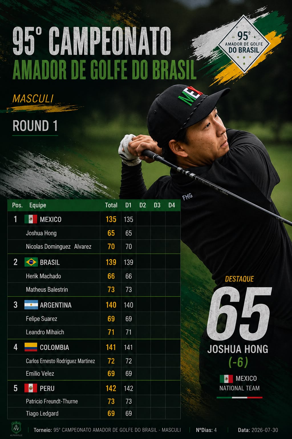 Team Mexico leads the Taça Mario Gonzalez standings after Round 1 at the 2026 Brazilian Amateur Championship, with Joshua Hong contributing to first place.